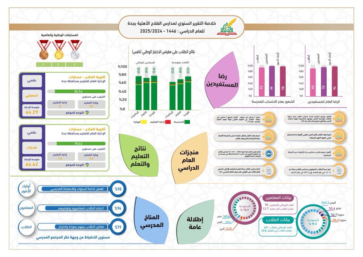 ثانوية الفلاح الأهلية بجدة tweet media