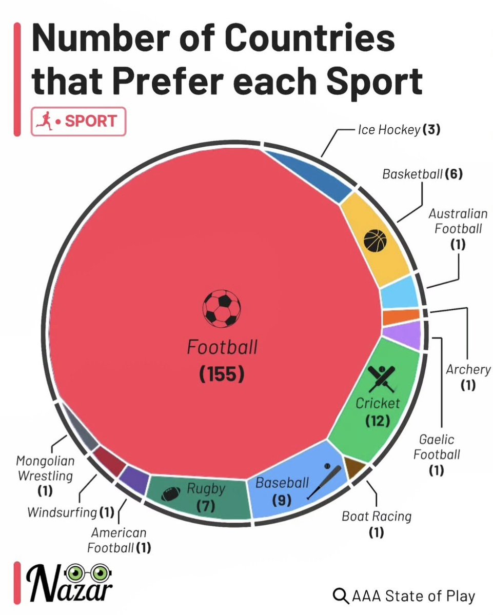 Most Preferred Sports by Number of Countries:

⚽ Football - 155 Countries 
🏏 Cricket - 12 Countries
⚾ Baseball - 9 Countries
🏉 Rugby - 7 Countries
🏀 Basketball - 6 Countries
🏒 Ice Hockey - 3 Countries
🏈 American Football - 1 Country
🏉 Australian Football - 1 Country
🏹