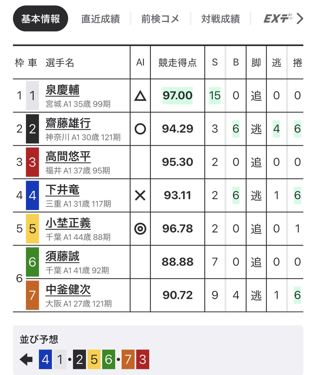 kia_keirin009's tweet photo. いわき平12R
3連単1点予想をリプライに

📕参加条件
✅フォロー
✅リポストの2点
（条件満たせてない方は当たっても🙅で）

当たった方で🥇2000pay🥇山分け

2/15 20:11 〆切 https://t.co/GTbDTAYyaX