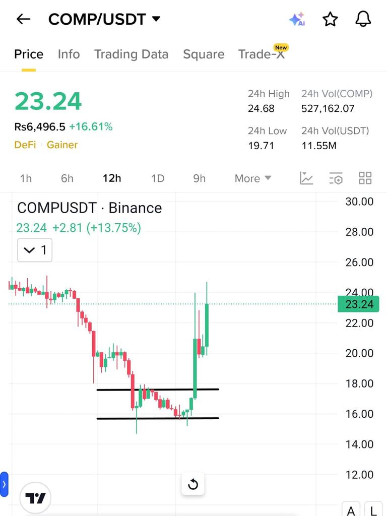 Najam76400935's tweet image. $ace X $comp 

Same chart 

#comp after breakout 25% gain 🔥 

Next #ace don't miss