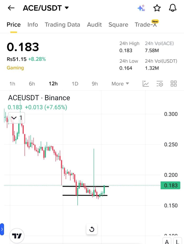 Najam76400935's tweet image. $ace X $comp 

Same chart 

#comp after breakout 25% gain 🔥 

Next #ace don't miss