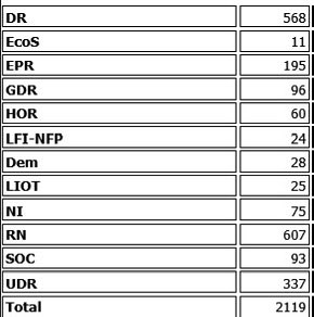 À la veille de la reprise des débats à l’<a href="/AssembleeNat/">Assemblée nationale</a> des textes #FindeVie et donc de celui sur l’aide active à mourir, il est très clair que l’extrême droite et la droite font le choix de l’obstruction avec 70% des amendements déposés sur un total de 2100.
Il serait