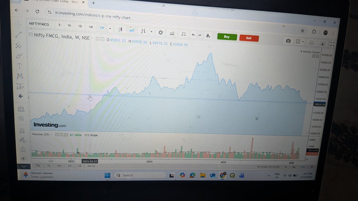 Nifty fmcg on weekly chart
If it breaks 50520, next it sector ye hoga.