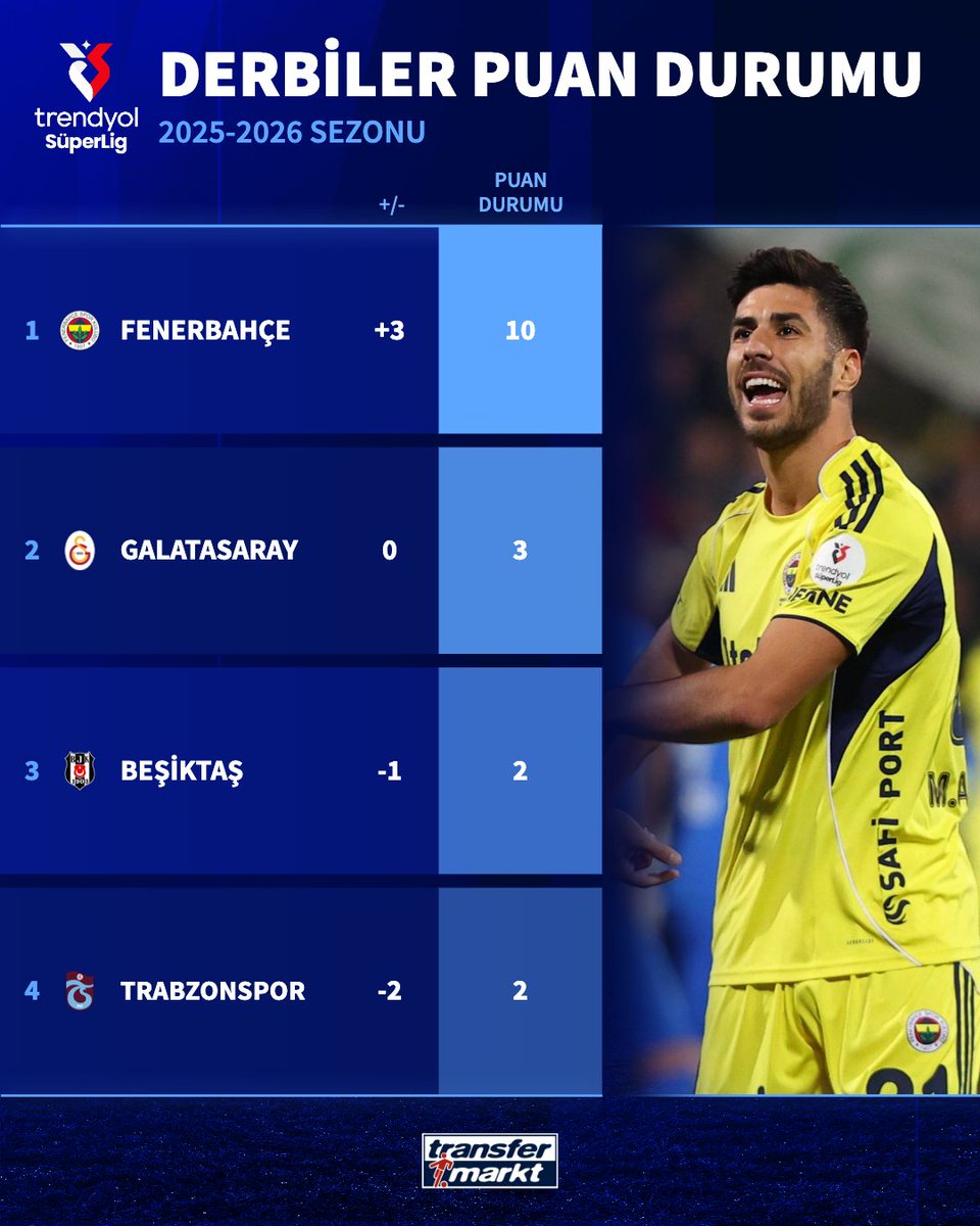 📊 Bu sezon derbiler puan durumunda zirve Fenerbahçe'nin!

➡️ transfermarkt.com.tr/s/fcd5