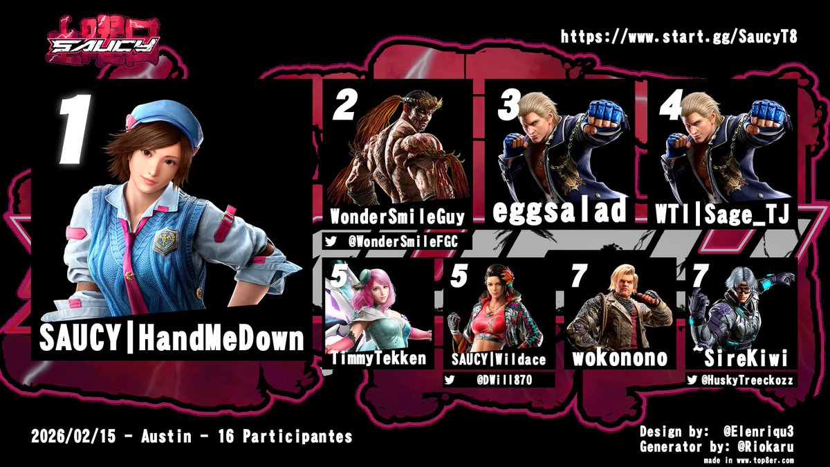 SaucyFGC's tweet photo. Saucy Saturday #89 (TEKKEN 8) results 

🏆 Saucy | Handmedown 150 points
🥈 @WonderSmileFGC  100 points
🥉 Eggsalad 70 points

Another Saucy in the Books. Thx for coming out and sharing your love for the game 🤠.  We're back with SF6 next Saturday @arcadeufo. https://t.co/vlCue0aXvi
