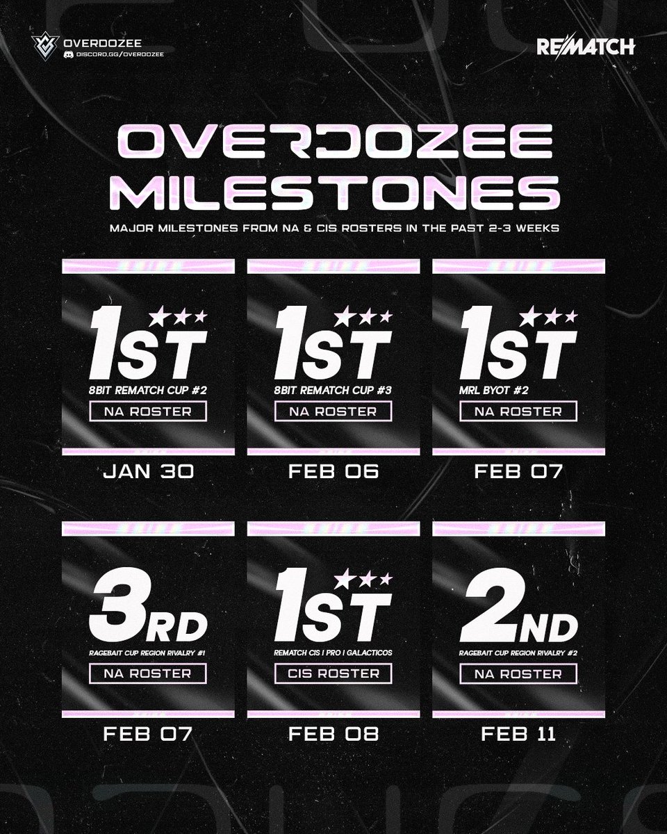 OVERDOZEE Highlights during the past two and a half weeks.
Our NA roster has shown incredible dominance on the North American scene, winning three tournaments in a row and consistently placing in the top three afterward. That level of stability and performance is something we’re