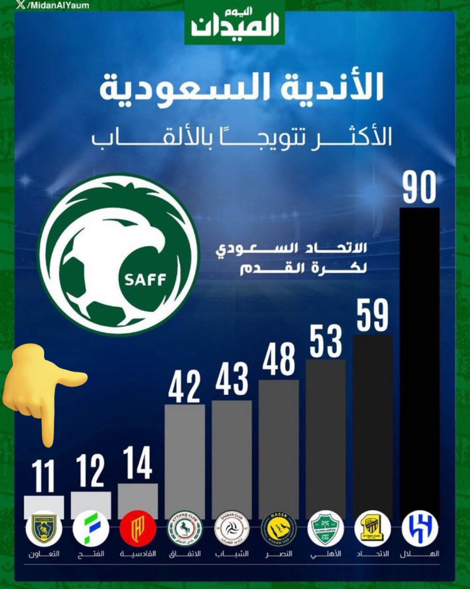 التعاون
أول من حقق بطوله بالقصيم وأكثرها 
أول من صعد للأولى من بريده ولم ينزل بعدها
أول من لعب  بالدوري المشترك 
أول من حقق كأس الملك ومرتان وصيف من القصيم 
لعب باسياء أربع مرات. 
لعب السوبر مرتان
بطل المملكة لدرجة الشباب 
من أكثر أندية المملكة بطولات 
خامس جماهيرية و بالأرقام