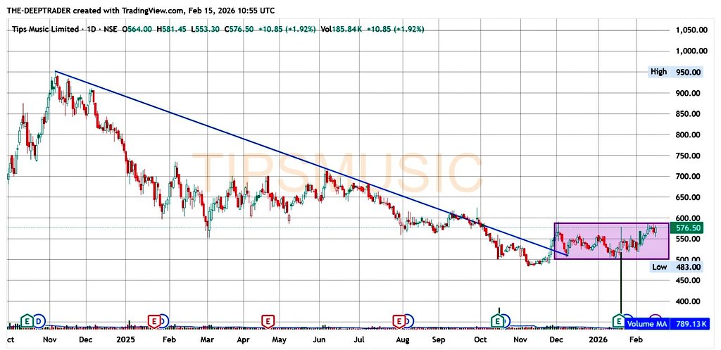 TheTraderMind1's tweet image. #TIPSMUSIC .
LONGTERM TREND LINE BO.
NOW CONSOLIDATING IN A TIGHT RANGE.
BOX BO MAY GIVE FURTHER UP MOVE .
#stock 
#Nifty50