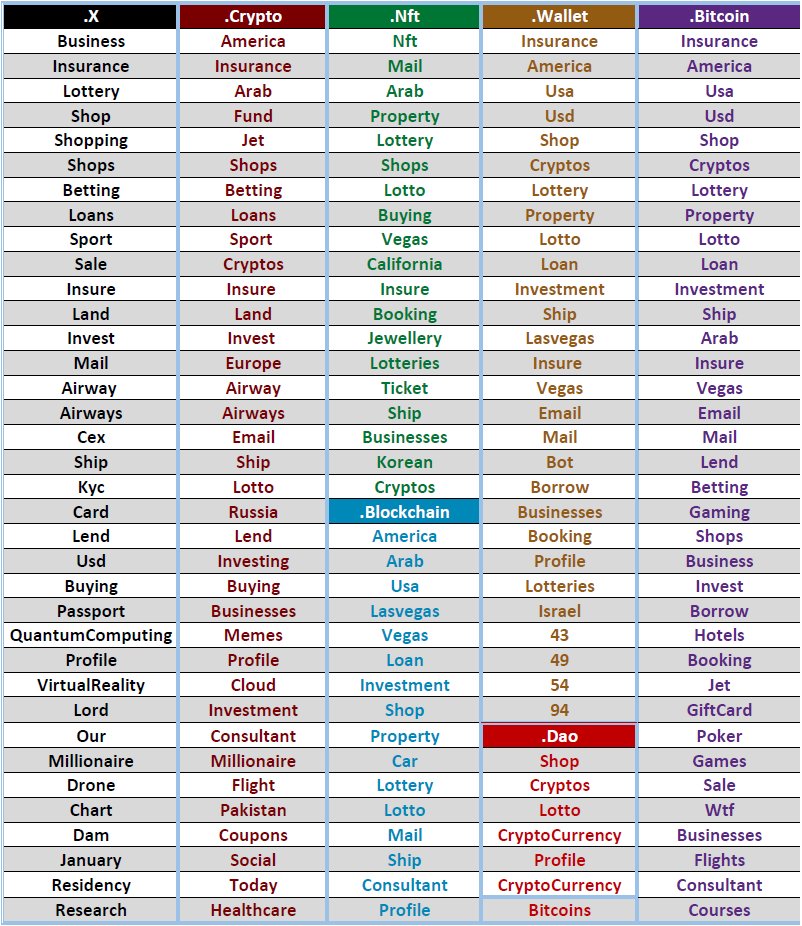 DiaryNoori's tweet image. One of my close friends owns a bunch of Tier1 Unstoppable domains, he holds many valuable #UD domains.
He is now looking to find a serious buyer for his domains. If you or anyone from #UDfam are looking to buy quality domains, just email him at:👇

Cryptodomainenquiries@gmail.com