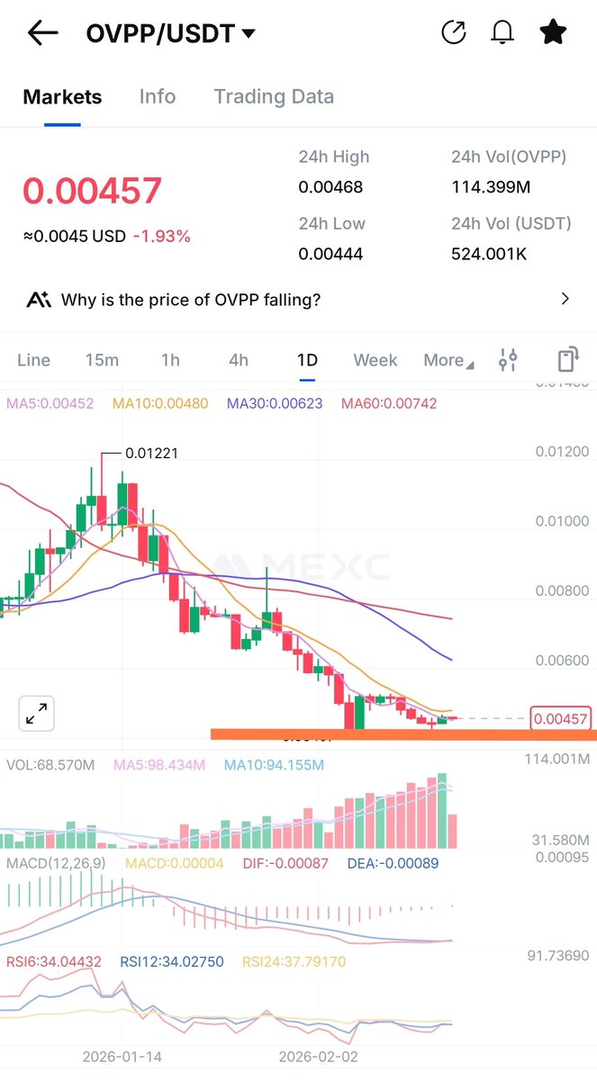 Eating the dip on $OVPP <a href="/OpenVPP/">OpenVPP</a> 😋

- #RWA based in the #USA 
- Doxxed Team 
- big things coming 
- <a href="/CryptoWizardd/">WIZZ🥷 ( beware scammers )</a> as supporter

25M allready tokenized 
INTERNET OF ENERGY ⚡ 

Available for example on #MEXC 
Marketcap only: 3,6M 
Back to ATH: 66x 👀

Good risk/reward for me
