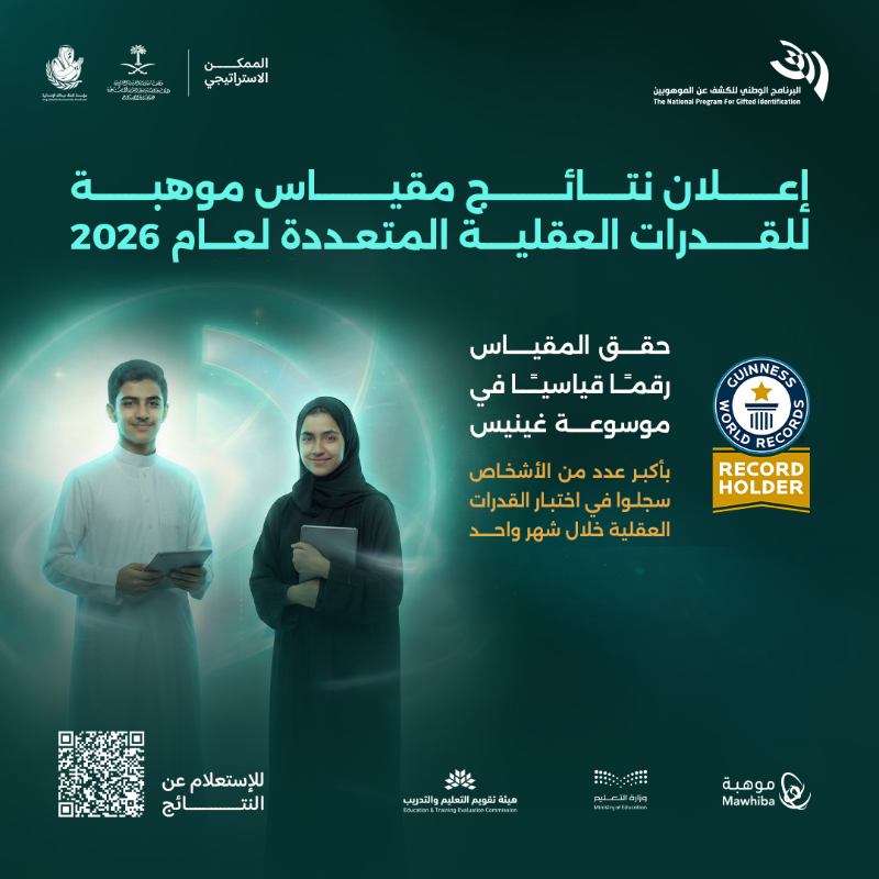 mawhiba's tweet photo. تعلن موهبة نتائج مقياس موهبة للقدرات العقلية المتعددة ضمن البرنامج الوطني للكشف عن الموهوبين، المنفَّذ بالشراكة مع وزارة التعليم وهيئة تقويم التعليم والتدريب.
وتسجل رقمًا قياسيًا عالميًا في موسوعة غينيس، بأكبر عدد من الأشخاص سجلوا في اختبار القدرات العقلية خلال شهر واحد