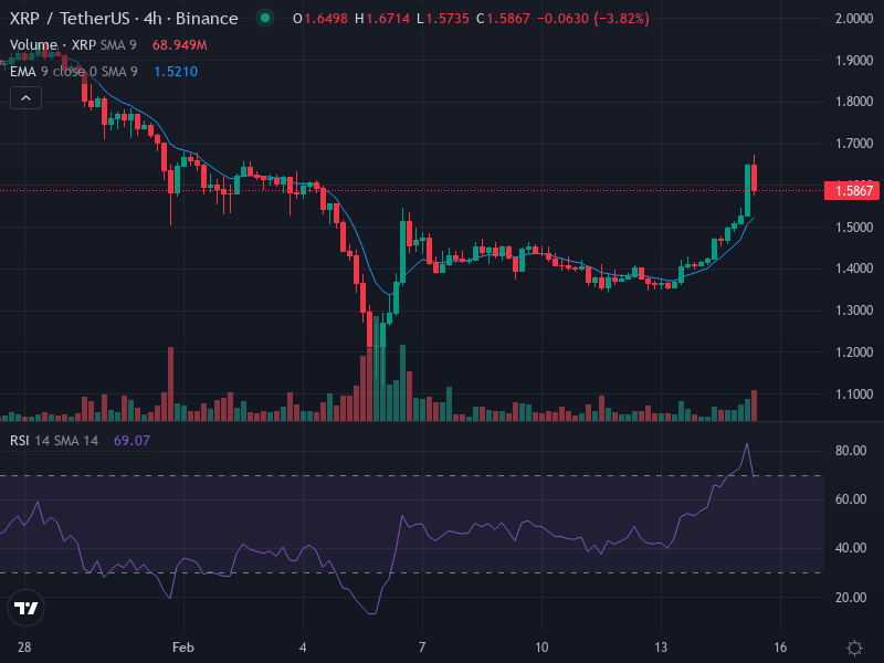 $XRP Ripple Snapshot

Price Action: $XRP Ripple cotiza actualmente a $1.58677, tras una vela reciente que cerró a $1.58677. El precio ha mostrado volatilidad en las últimas 48 horas.

Sentiment: Neutral.

Technicals: $XRP Ripple se encuentra cerca del nivel de retroceso de