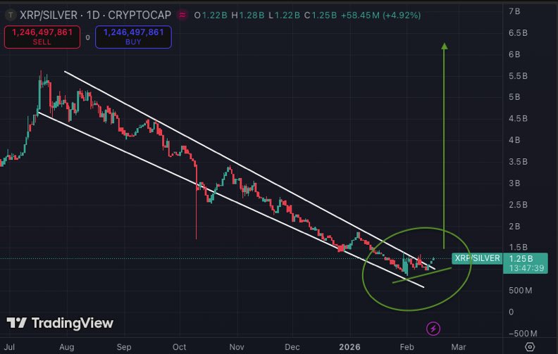 XRP has started its life changing rotation versus Silver.

Another confirmation that the Metals rotation into Crypto has begun!
#XRPHolders 
#trump