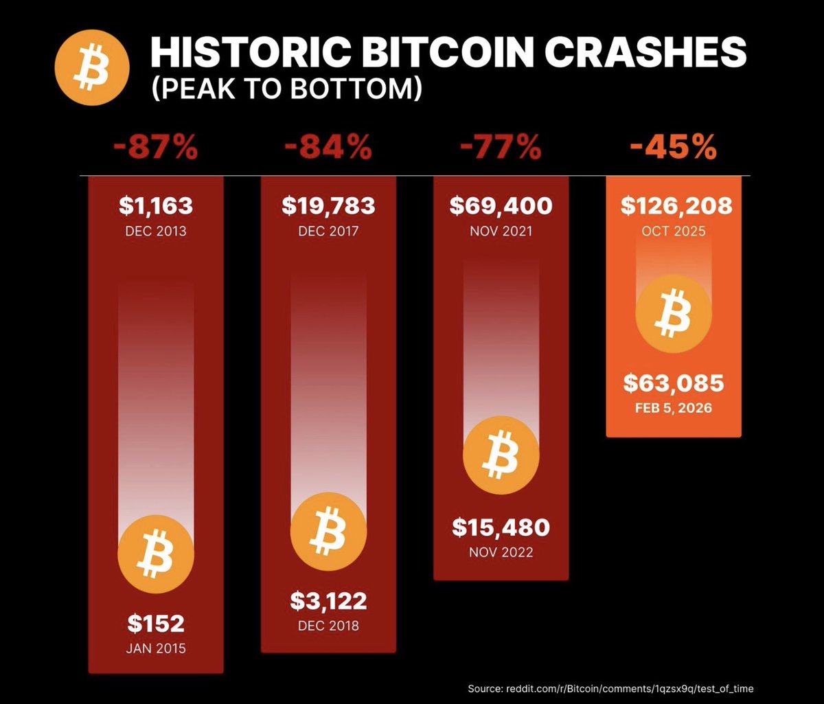 Bitcoin is maturing right in front of our eyes. 📈

The drawdowns are getting shallower every single cycle:
2013-15: -87%
2017-18: -84%
2021-22: -77%
2025-26: -45% (so far)

What used to be a total wipeout is now just a correction. With ETFs and corporate treasuries providing a