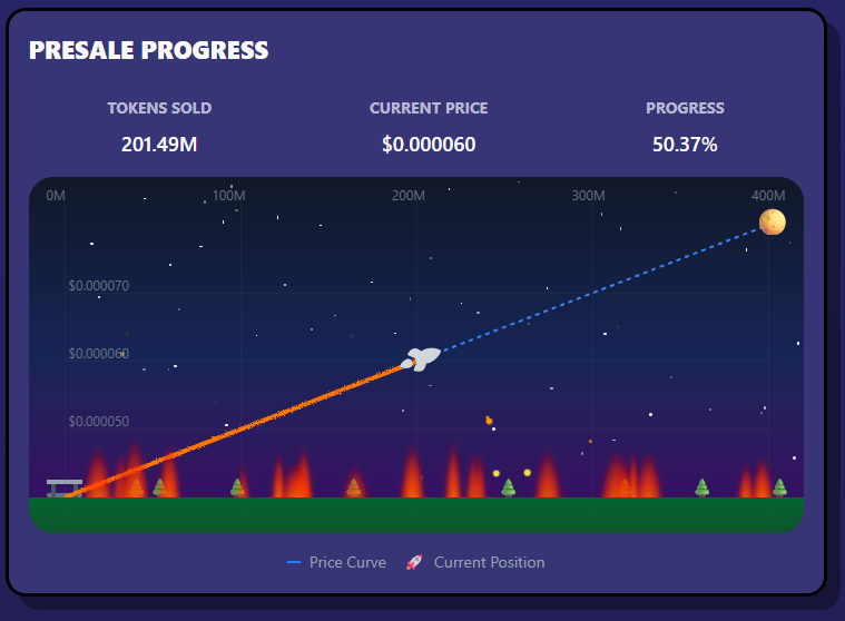 Almost 50% of presale has been sold in first 5 minutes!!🚀🚀🚀

Rocket is on fire, buy it before it's sold out 🔥