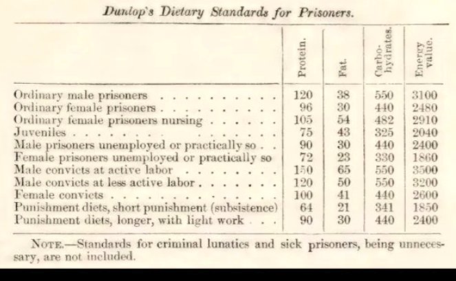 Metabolicmonstr's tweet image. In 1899 ordinary male prisoners were fed 3100 calories per day. With 550g(!) of carbs.

2400 calories was considered a long term "Punishment diet".
