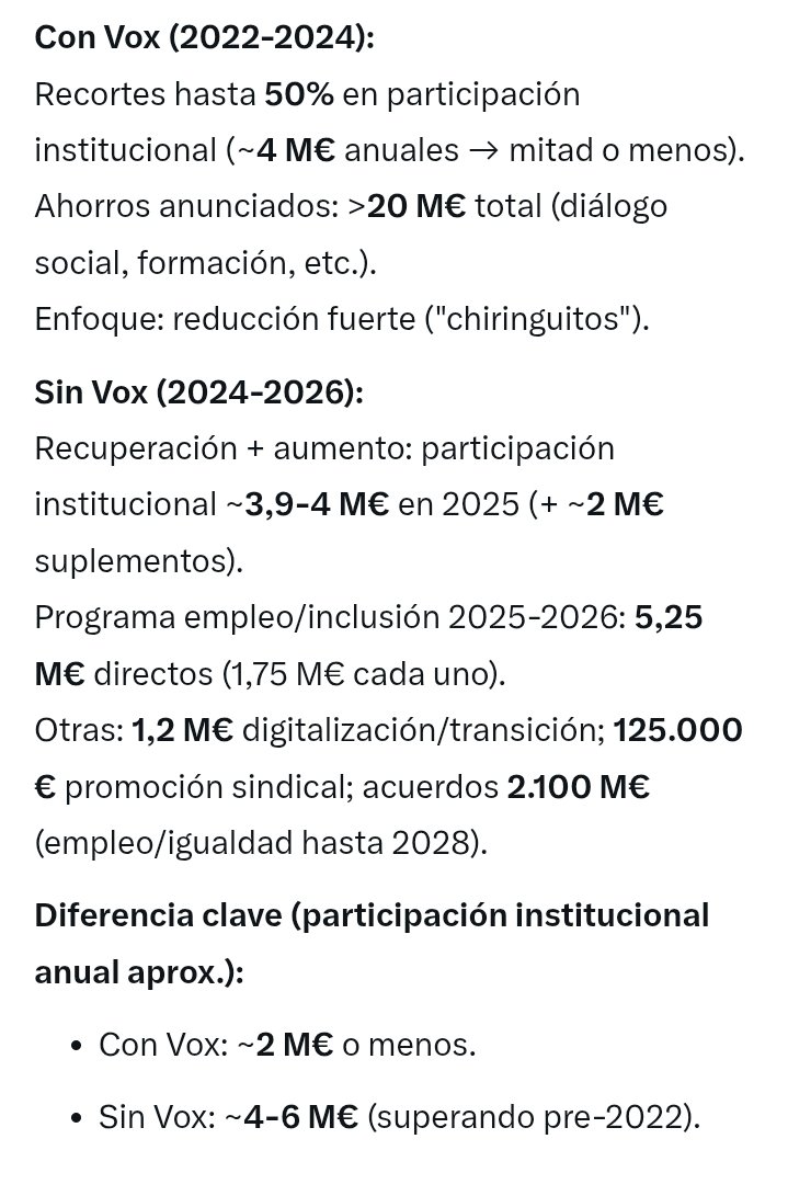 Con Vox se reduce gasto en chiringuitos.

Sin Vox aumenta el gasto en chiringuitos.