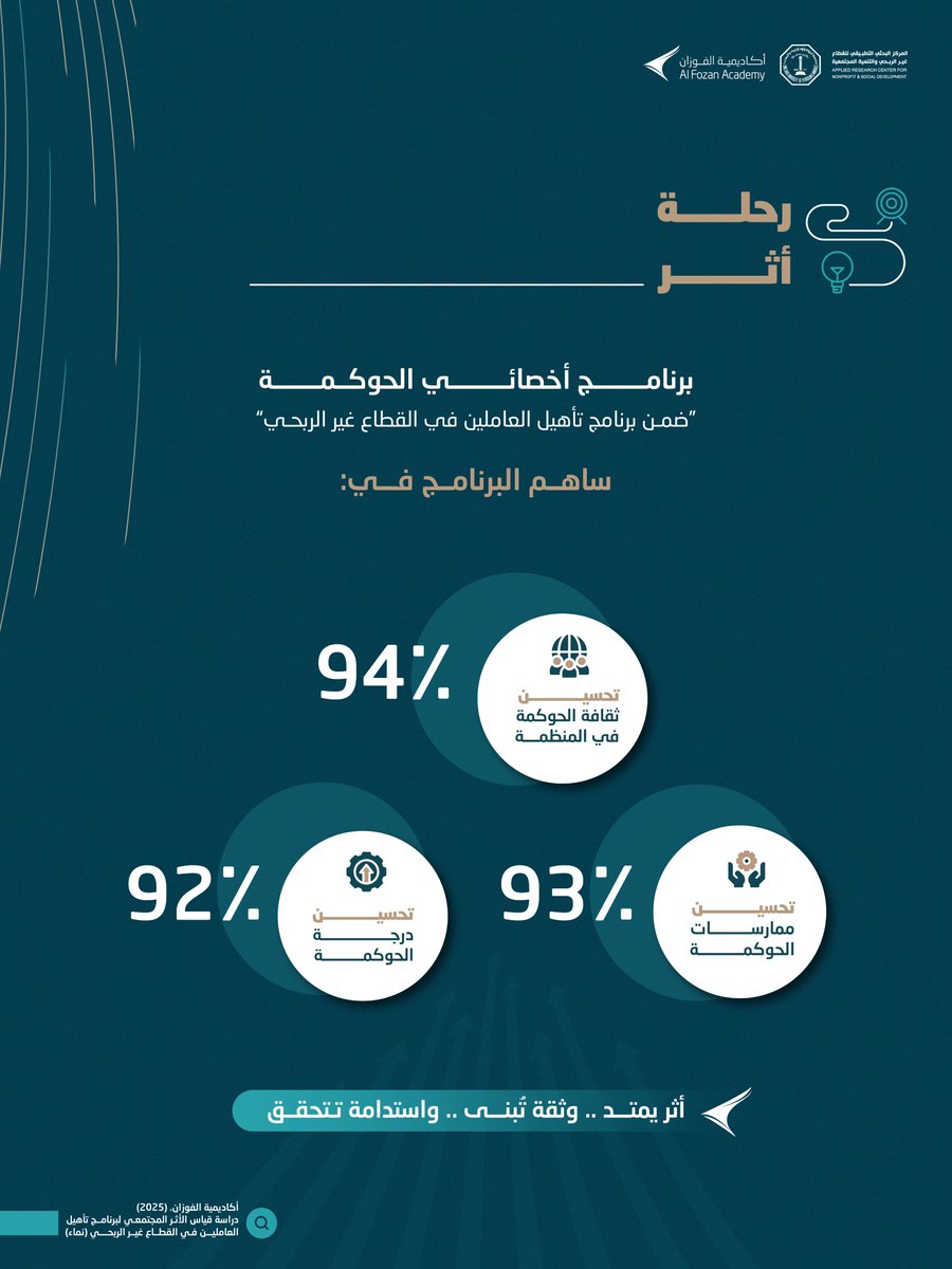 رحلة تبدأ بخطوة… وأثرها يمتد 🌟

برنامج أخصائي الحوكمة أحدث فرقًا ملموسًا:
94٪ تحسّن في ثقافة الحوكمة
93٪ تطوير في الممارسات
92٪ رفع في درجة الحوكمة

فالـحوكمة ثقافة تُرسّخ، ومنهجية تقود، وأثرٌ يصنع الاستدامة..

#النشر_المعرفي #الحوكمة #صنع_الأثر #القطاع_غير_الربحي