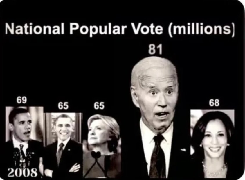 Trump was winning ALL these states before counting stopped &amp;
Odds of Winning State.

GA: Up    8% — 83% in:  99% 
PA: Up 16.2% — 64% in: 99% 
Mi: Up 10.4% — 59% in:  97% 
Wi: Up  4.9% — 82% in:   97%

Odds of losing all 4?
1 in 11.1 million or 0.000009%

81 Million my Ass