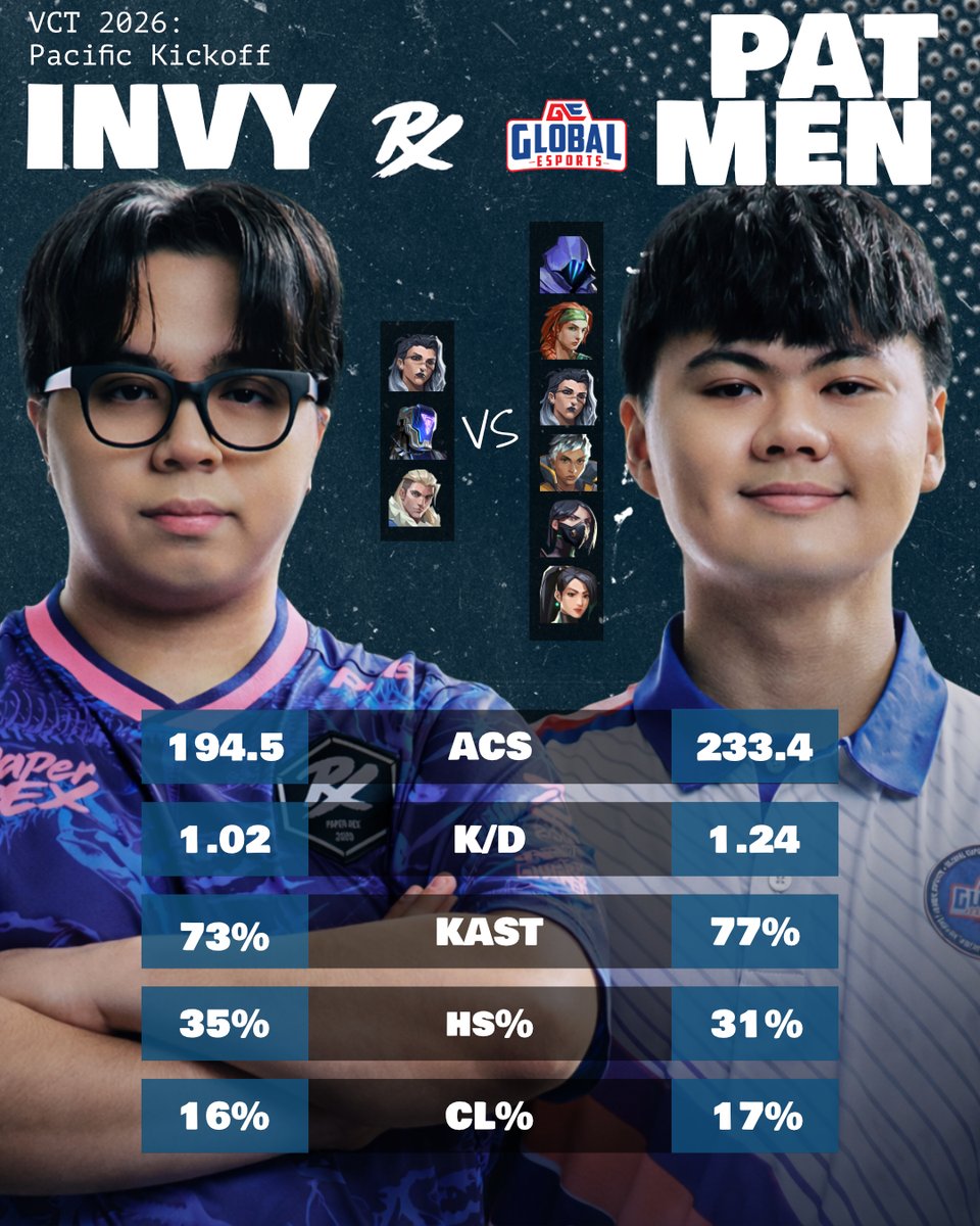 With the end of VCT PACIFIC : KICKOFF
Here's a comparison of 

PRX invy 🇵🇭
and 
GE patmen 🇵🇭

(all stats from VLR)
#VCTPacific #PRX