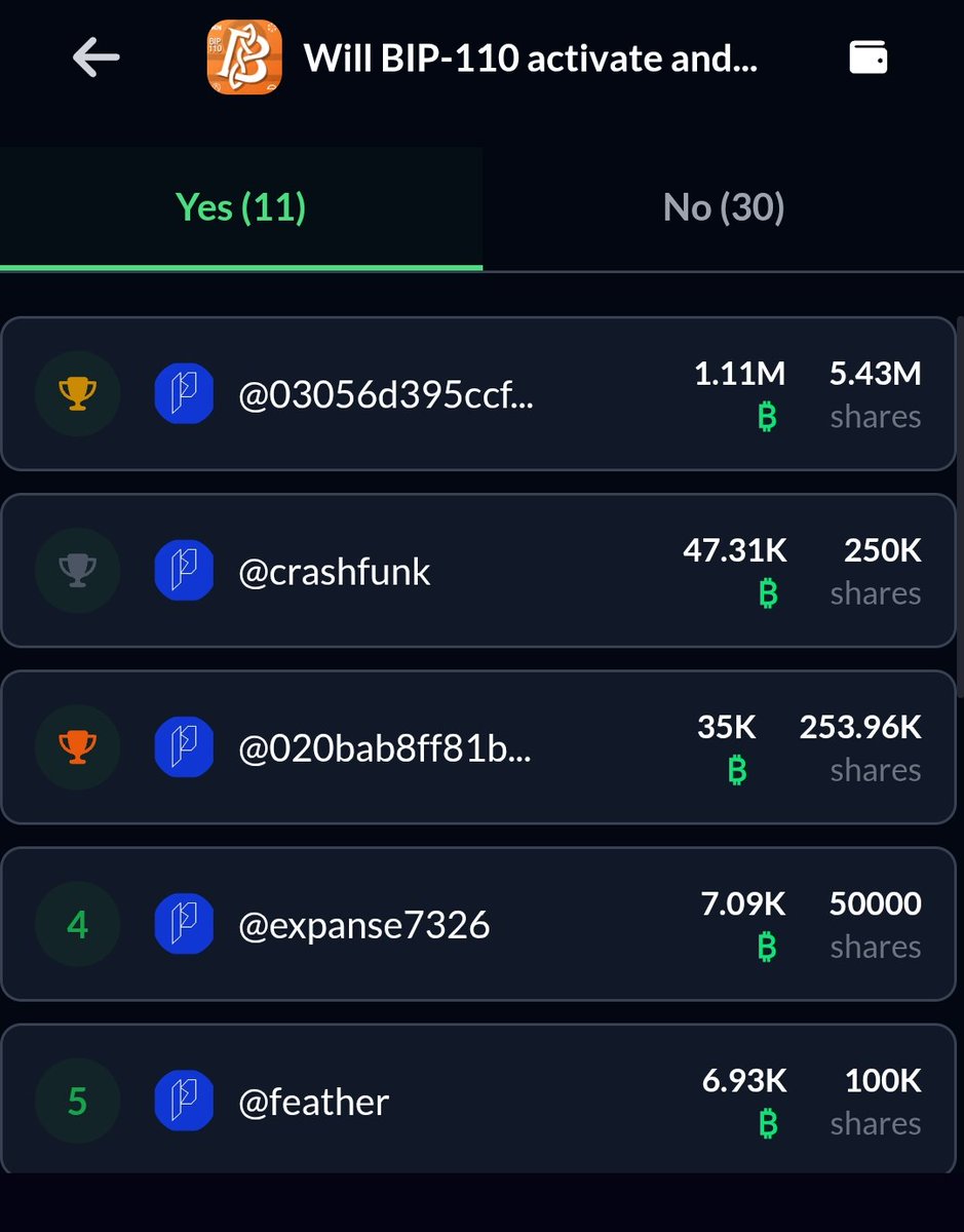 🐋 #BIP110 WHALE ALERT
Anonymous trader holds 5M+ YES shares on the PREDYX BIP110 market.

That’s conviction at scale or market is misreading this… or someone’s early.

🔗 beta.predyx.com/market/will-bi…

Follow the signal or fade it? 👀