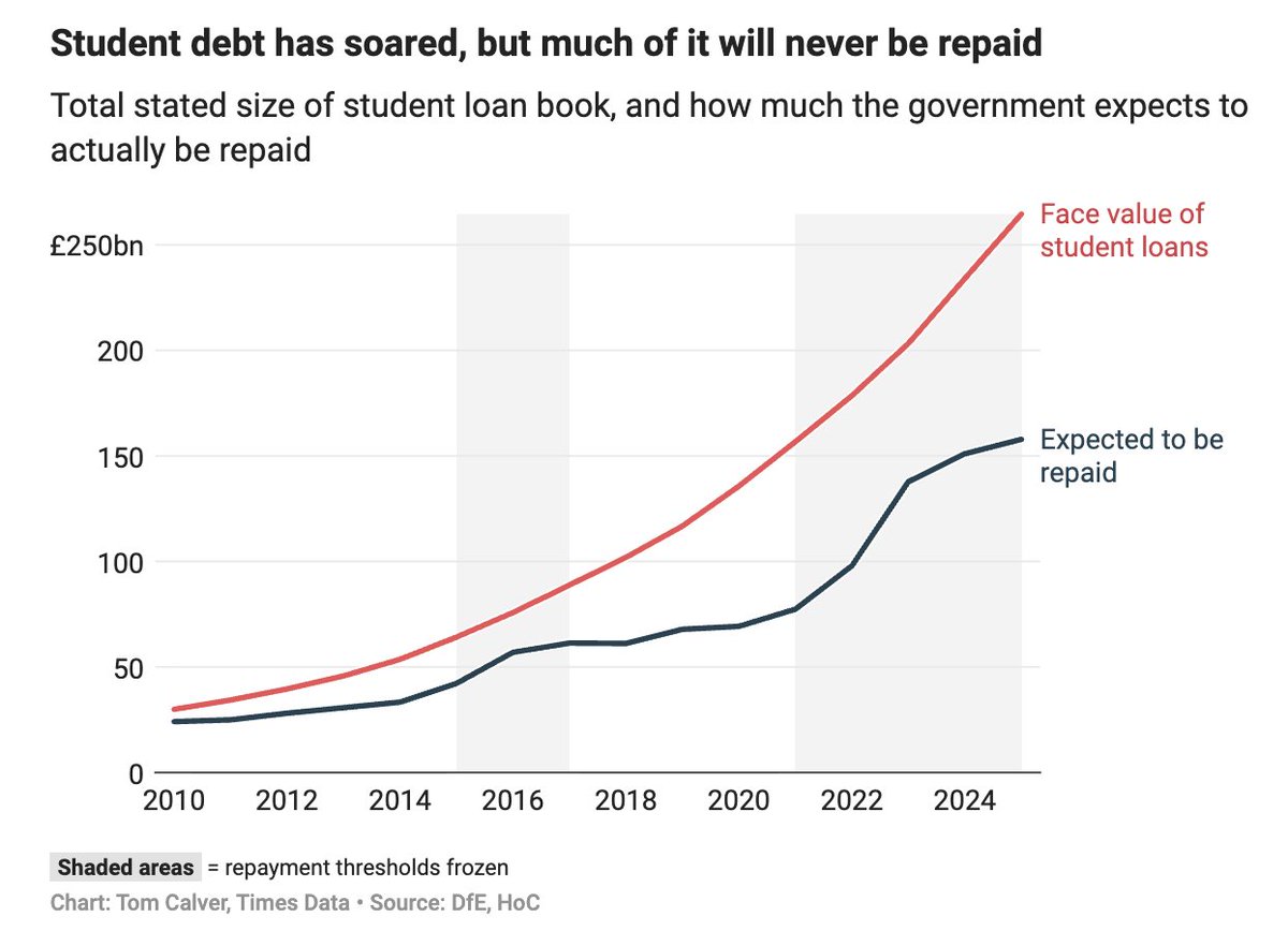Here's the real reason the government keeps freezing the student loan threshold

The part of the loan that's repaid is classed as an asset on Treasury spreadsheets. But when plan 2 student loans started to be repaid, the percentage received back was less than expected...

1/4