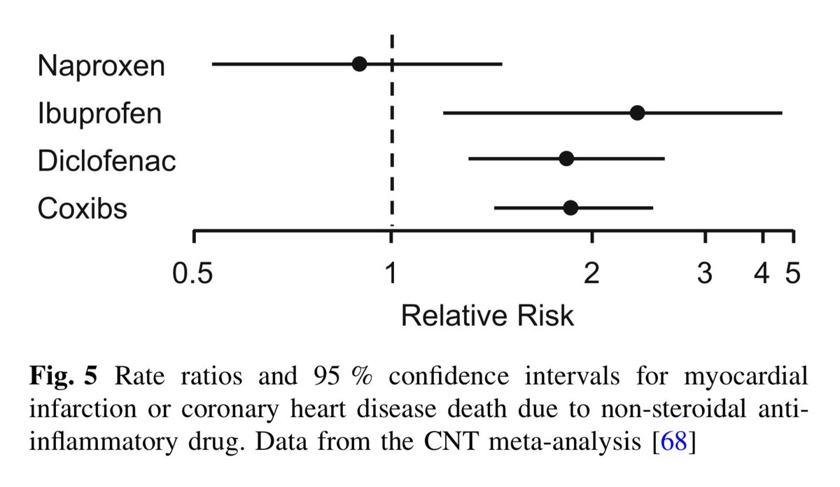 𝗡𝗮𝗽𝗿𝗼𝘅𝗲𝗻 
◦ Naproxen has been consistently observed to possess a "neutral" or significantly lower risk of causing heart attacks and strokes compared to other NSAIDs such as diclofenac or ibuprofen at high doses.
◦ Several meta-analyses, including that of the CNT