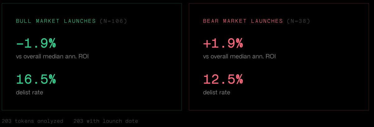 Every crypto founder thinks they need to time their token launch around bull markets. I always tell them they're wrong, launch timing doesn't matter. They never believe me.

Well, I built a tool with Claude Code to analyze every token listing announced on the Binance blog to