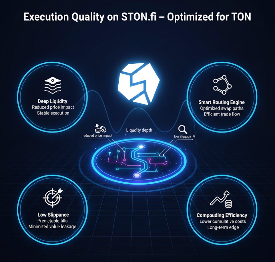 🧵 Thread 1: Execution Quality &amp; Liquidity on STON.fi (7 Tweets)
1/
Execution quality is one of the most overlooked metrics in DeFi. On STON.fi, the focus isn’t just swapping tokens — it’s optimizing how those swaps happen across TON.