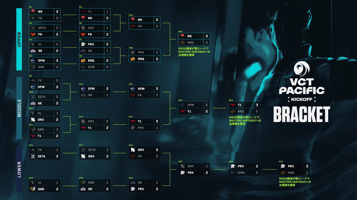 valesports_jp's tweet image. #VCT 
#VCTPacific 2026 Kickoff DAY 16

本日の対戦を終えての結果はこちら🔥