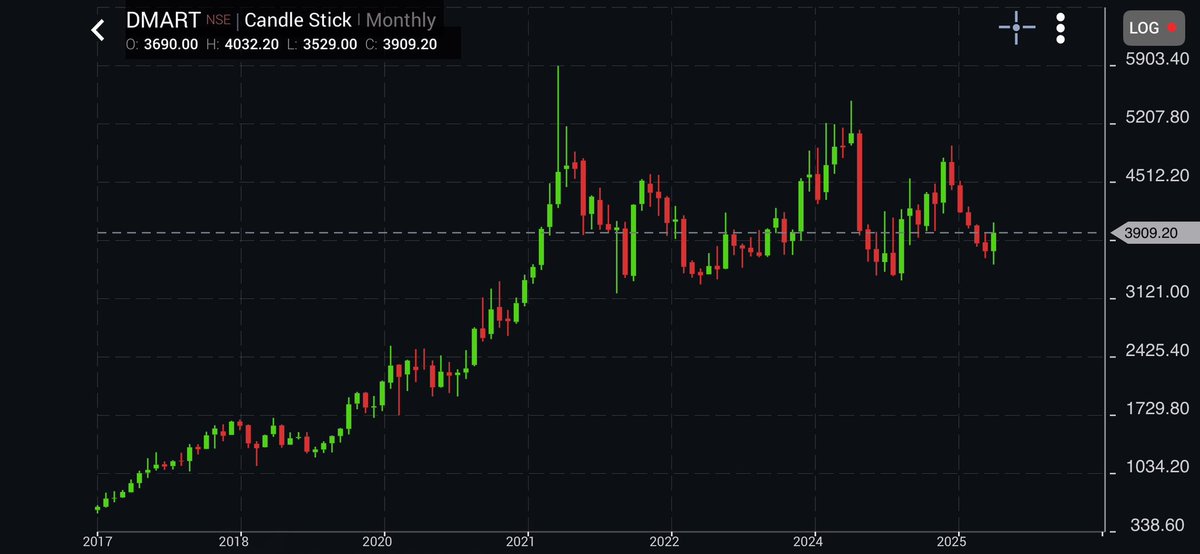 ThetaVegaCap's tweet image. Dmart 

Last 5 Year Return is below FD Returns

Stock is still down from Oct-21 High

#Dmart
