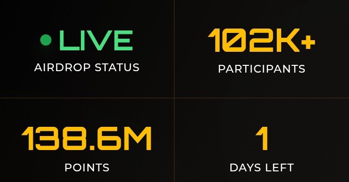 Papi_MetaX_'s tweet photo. Well it's time to round up those points. 🙌🏾

Last day to stack up on @Zetarium_

The end is already a day away so make it count. https://t.co/zsoVME3SBz