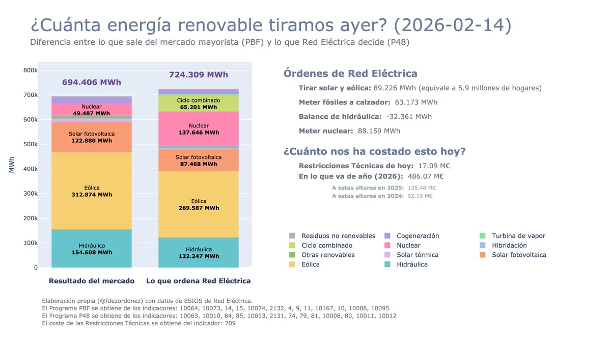 ❌Ayer tuvimos que TIRAR energía renovable suficiente para abastecer a casi 6 millones de hogares en España.

📛Las Restricciones Técnicas que <a href="/RedElectricaREE/">Red Eléctrica</a> impuso ayer nos costaron 17 M€ en un día.

💰En todo 2024 nos costaron 95 M€ y este año llevamos ya 486 M€.