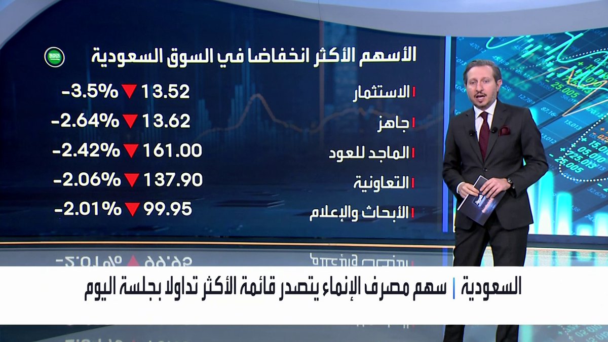 مؤشر سوق الأسهم السعودية يبقى فوق مستوى 11200 نقطة قبيل نهاية جلسة اليوم. مستويات السيولة عند 2.6 مليار ريال. مؤشر السوق مرتفع 7.25% منذ مطلع العام. تراجعات على الراجحي والإنماء وأرامكو. ارتفاعات قوية لسهمي كيان والمتقدمة جرس الإغلاق _Business 