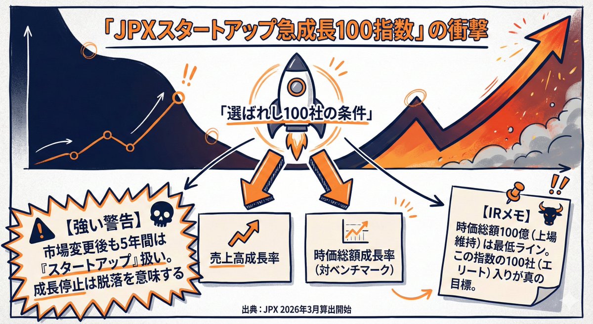 nakamoto_zero's tweet photo. グロース「選ばれし100社」の序列が決まる。】

2026年3月、新指数「JPXスタートアップ急成長100」が始動。 算出基準を見ると、東証の「安定なんて許さない」という強いメッセージを感じます。

▼ 何が変わる？

① 「昇格＝卒業」の終了基準：グロースからプライム等へ市場変更後も「5年間」は算出対象。
 メッセージ：「プライムに行っても、5年間はスタートアップとして成長し続けろ。安定株になるのはまだ早い」

② 「利益よりトップライン」の再定義基準：売上高成長率 or 時価総額成長率の2軸評価。 
メッセージ：「黒字化して一息つくより、まずは売上を伸ばせ。市場が評価（時価総額2倍など）する成長を見せろ」

③ 「100社のエリート化」基準：グロース市場等から厳選された100銘柄。 
メッセージ：「ただ上場している���けでは、ETF等の資金は入らない。上位100社の『成長エリート』に残り続けろ」

今までは「市場変更＝高成長の看板を下ろす」という空気もありましたが、これからは「プライムに移っても���タートアップとして評価され続ける」5年間が始まります。

「なぜ100指数に入っていないのか？」「なぜ外れたのか？」という経営陣からの厳しい問いに、業績と答える時期が続きそうです笑

出典：「JPXスタートアップ急成長100指数の算出・公表開始について」(2026/02/13)
#JPXスタートアップ100 #東証グロース #IR実務 #成長可能性に関する事項