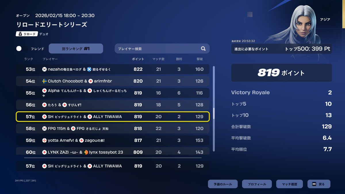 EWC day2 54位累計57位
プレイイン頑張ります！
#SHWIN