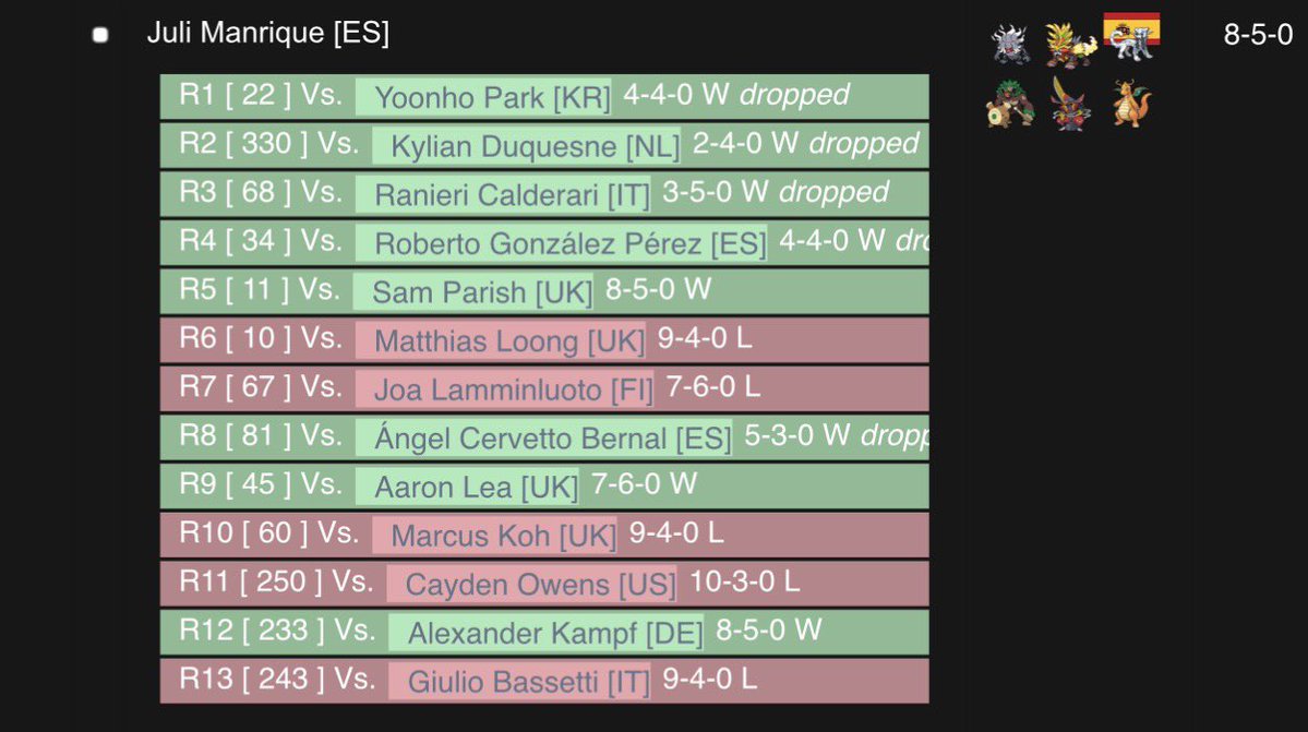 ¡EUIC 2026!
Terminé en el puesto 157/1455, con un resultado de 8-5.

Mención especial para <a href="/ChompyGM_/">Chompy</a> 🙏, creador del equipo y quien me ayudó con la preparación para este torneo.

La preparación fue muy buena. Siento que mi resultado pudo ser mejor, pero esta vez no pudo ser!
