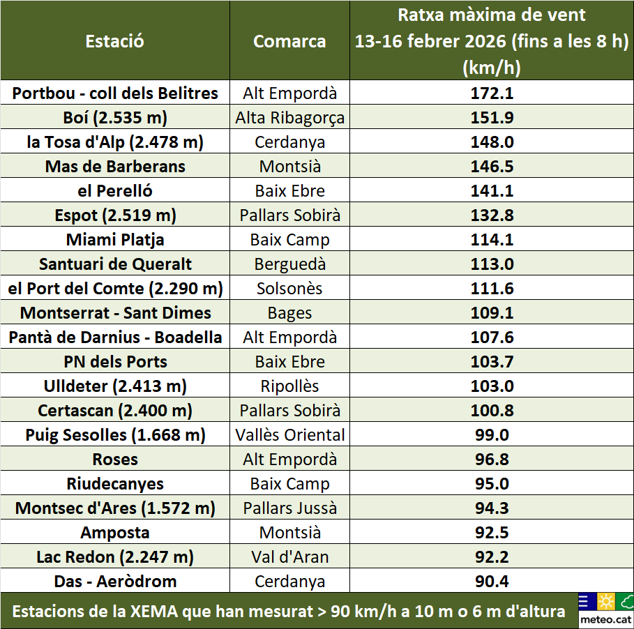 meteocat's tweet photo. Entre divendres al vespre i la matinada de diumenge s'han mesurat ratxes de vent àmpliament superiors als 100 km/h als indrets típicament més ventosos de Catalunya: Terres de l'Ebre, Alt Empordà i alta muntanya

Algunes estacions han registrat les més fortes dels últims anys👇 https://t.co/5NcAOzoomb