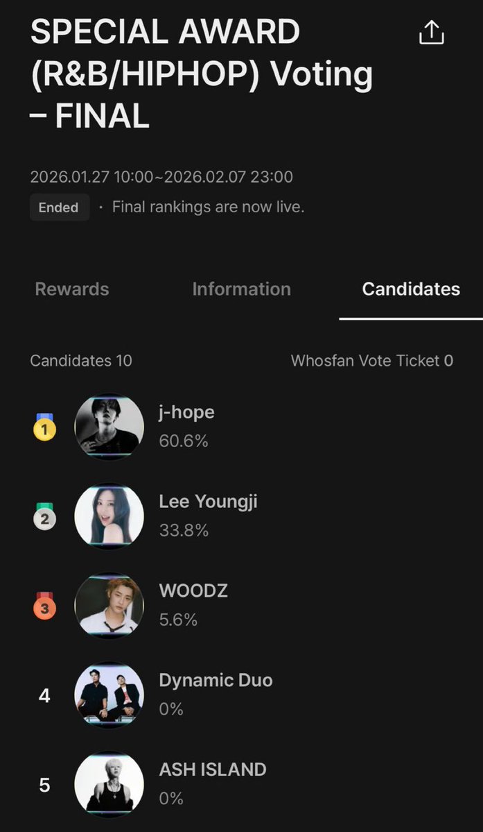 Why use voting as a criterion if you're not going to take the results seriously?? im sick of k-awards shows, they all exploit fans, making us download those weird apps to vote for our artists, but then they give the awards to the people who attended the ceremony 🙄 weirdos…