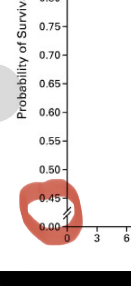 Last night, John “Don’t truncate the Y axis” Mandrola posted a graph with a  truncated  Y axis.

Good morning, everyone! 
<a href="/drjohnm/">John Mandrola, MD</a>