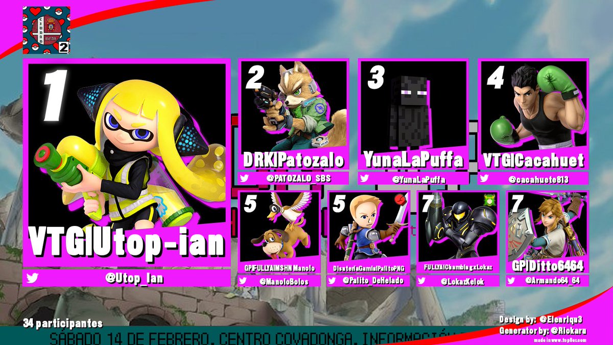cr_smash's tweet photo. ¡Así quedó el top 8 del torneo celebrado ayer!
🥇 @Utop_Ian 
🥈 @PATOZALO_SBS 
🥉 @YunaLaPuffa 
🏅 @cacahuete813 
5⃣ @ManoloBolos 
5⃣ @Palito_DeHelado 
7⃣ @LokazKelok 
7⃣ @Armando64_64 
Nos vemos con el siguiente torneo. Gracias a todos por pasaros! https://t.co/qg1D3QuQai