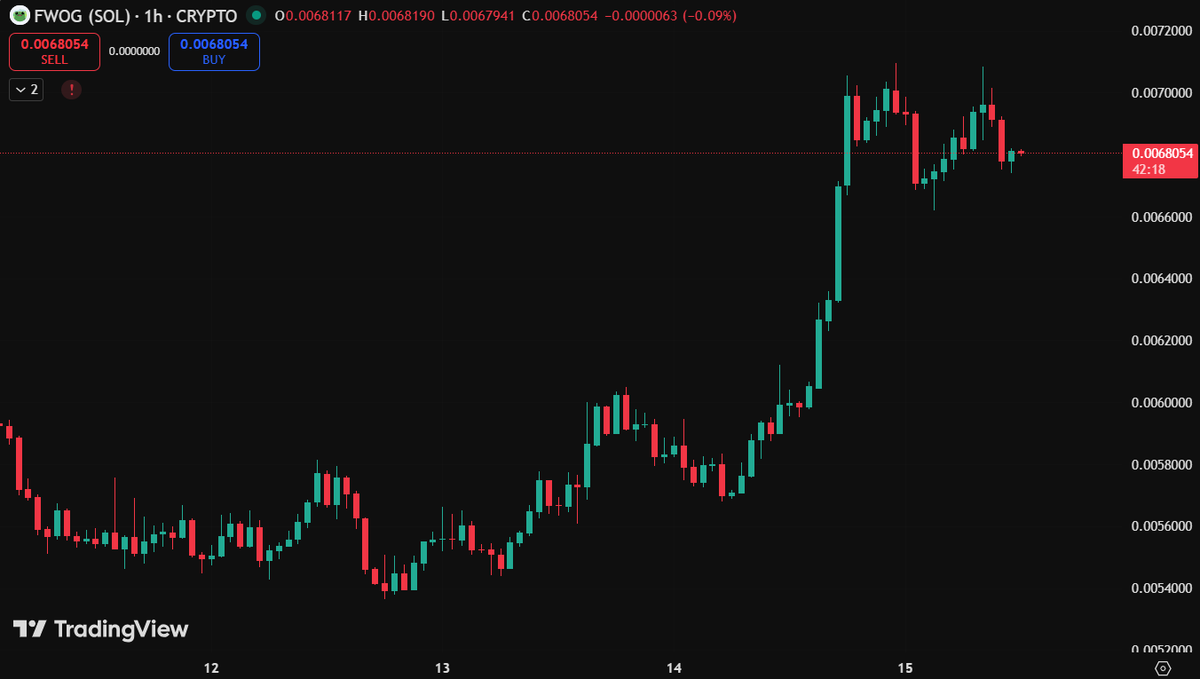 wangteaco's tweet photo. $FWOG @itsafwog is surging! The upward momentum is hotter than ever!

The chart shows that $FWOG has officially broken out of its consolidation zone and entered an impressive acceleration phase, with overwhelming buying pressure and a price structure continuously creating new highs.

If the current momentum is maintained, $FWOG could completely open up another breakout growth phase, attracting FOMO (fear of missing out) money back into the market!