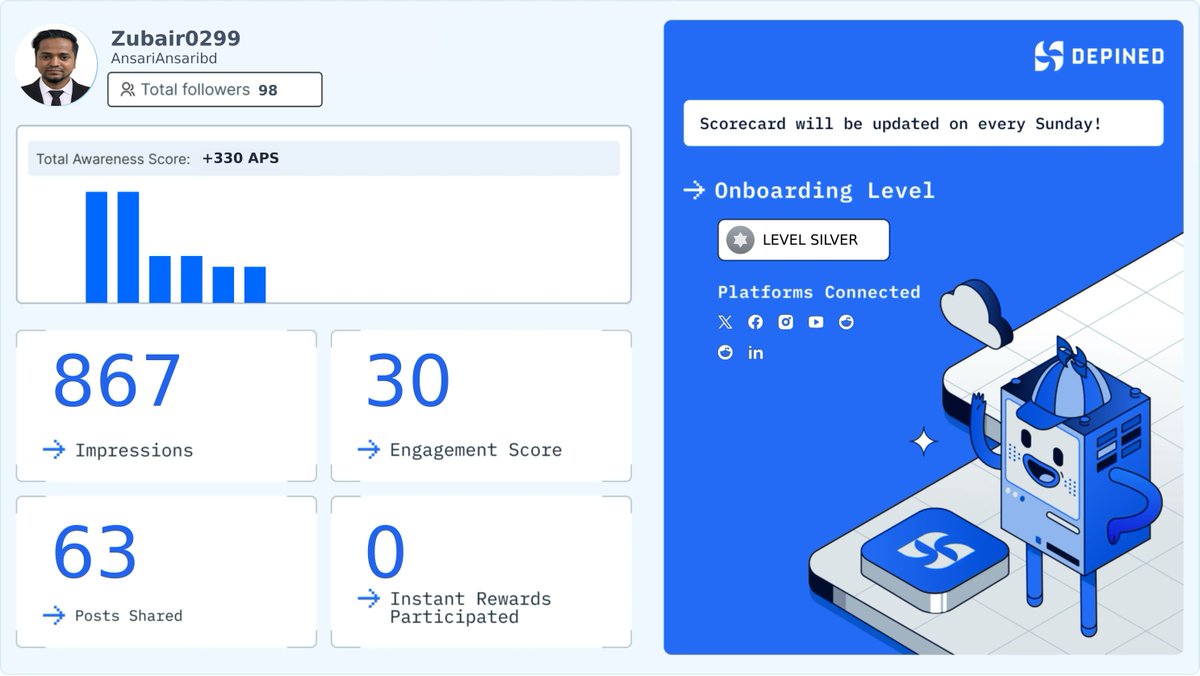 AnsariAnsaribd's tweet image. Weekly Hivemind Scorecard 📊
Progress tracked. Engagement validated. Rewards active.

Check it out and start earning:
👉 hivemind.depined.org #CreatorNetwork #AutoDistribution #QuickPayouts