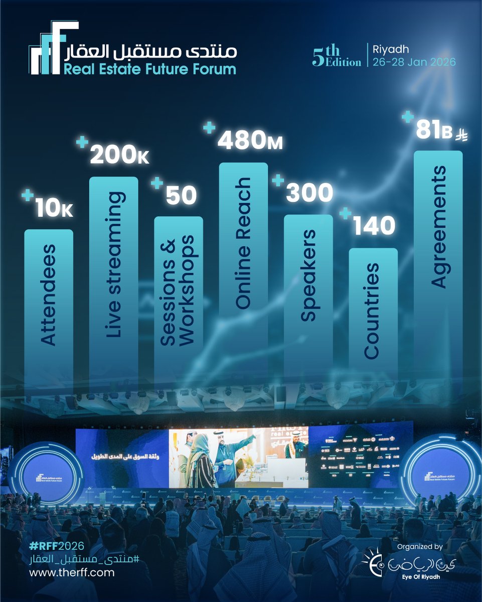 منتدى مستقبل العقار tweet media