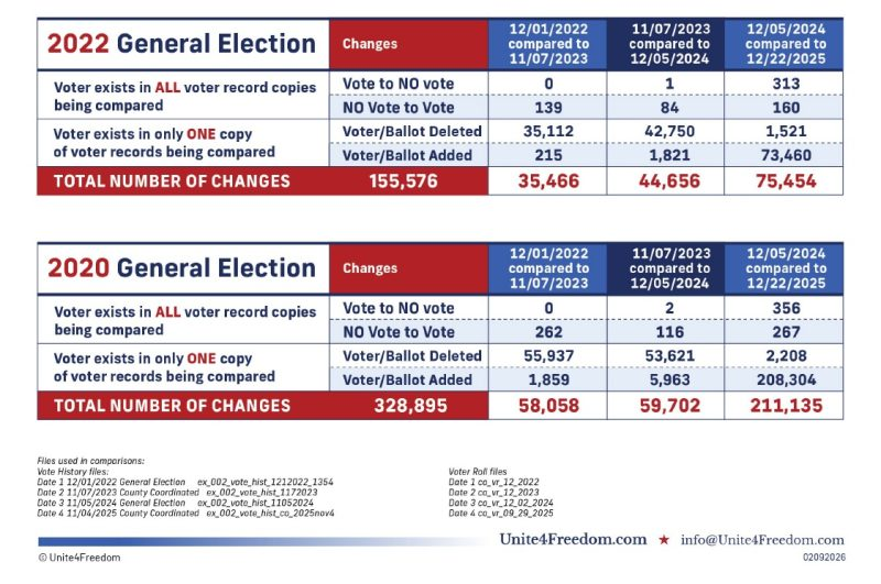 BREAKING EXCLUSIVE: Unite4Freedom Uncovers Massive Election Fraud in Colorado Where Votes Changed After Election Was Certified | Joe Hoft

Vote Tampering In Colorado– Explosive New Report

Breaking report from Unite4Freedom staff

Tampering with federal election results is