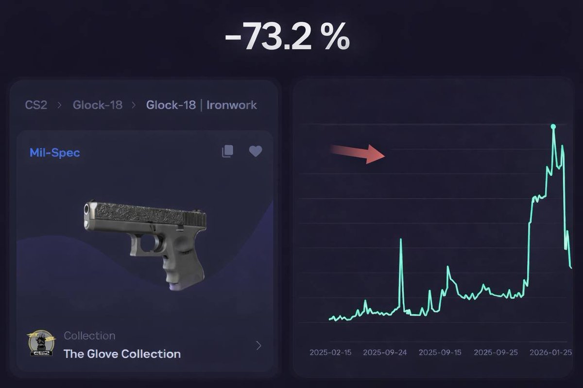Glock-18 | Ironwork has dropped in price over the last 10 days - from $50 down to $13.39! 

That’s a 73.2% decrease in just 10 days.