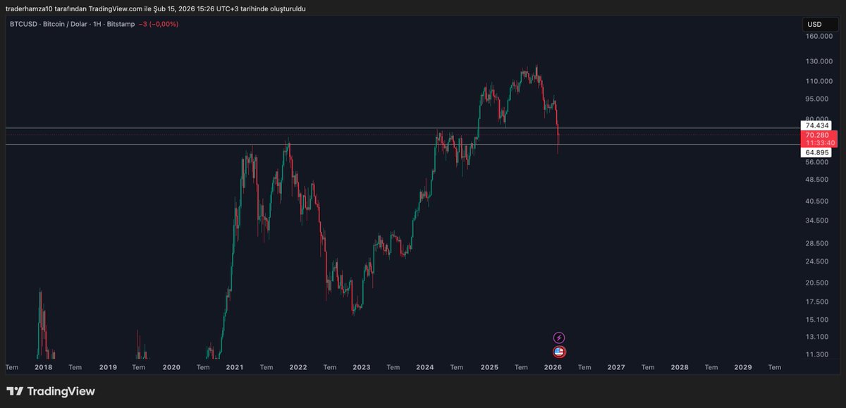 Bitcoin Haftalık Görünüm

Haftalık RSI şu an tarihsel olarak güçlü dip bölgelerine benzer seviyelerde. Geçmişte bu tarz RSI dipleri genelde büyük ayı piyasası diplerine yakın zamanlara denk gelmişti.

Bundan sonra ideal senaryo; RSI’ın birkaç ay sürecek yatay bir toparlanma