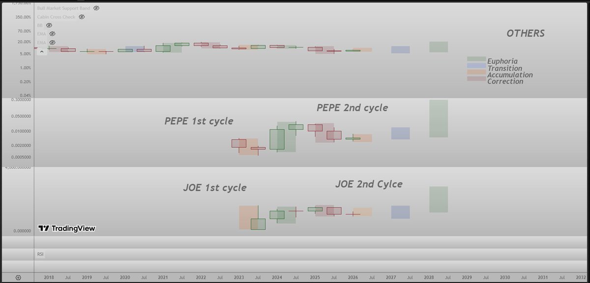 studyE45's tweet image. This is what I mean when I say it is obvious where the euphoria occured.

What $PEPE got last cycle was a weak euphoria phase where $ETH did not managed to go to ATH.

The correction is clearly over and what is happening now is the accumulation phase.
If this cycle will be in the