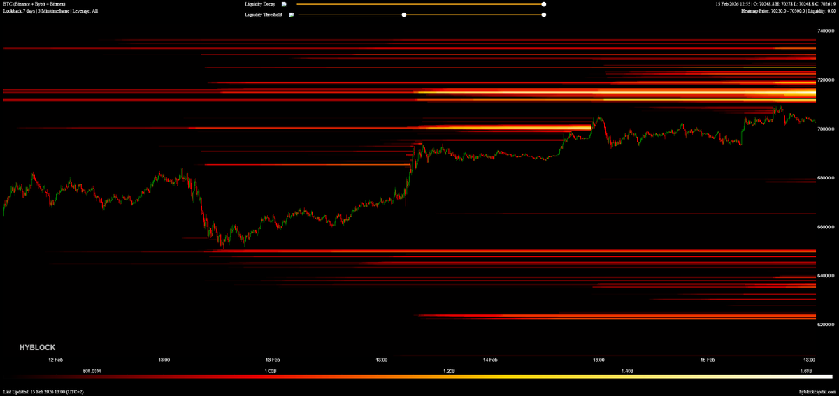 #Bitcoin ist kurzfristig über den Monthly VWAP bei 70.543$ gestiegen, befindet sich inzwischen jedoch wieder darunter 👀

Kommt es aus dieser Region zu einer Korrektur, kann man die Liquidität unter 68.000$ im Blick behalten und dort nach frischen Long Einstiegen suchen ✅