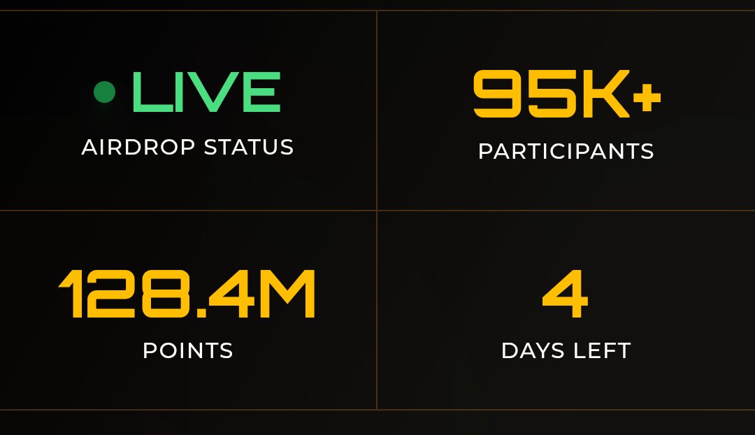 A day left

Continue engaging 

Keep swapping 

Use prediction market 

<a href="/Zetarium_/">Zetarium</a> is stronger